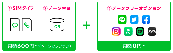 LINEモバイルのデータフリーオプション